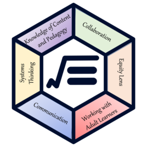 A hexagonal diagram with six labeled segments surrounding a central icon. Each segment represents a professional skill area and is color-coded in soft pastel tones. Starting from the top and moving clockwise, the labels read: “Collaboration,” “Equity Lens,” “Working with Adult Learners,” “Communication,” “Systems Thinking,” and “Knowledge of Content and Pedagogy.” The central dark shape contains an equal sign inside a long division symbol.