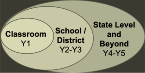 Diagram of three nested ovals illustrating levels of educational impact: the smallest inner oval labeled “Classroom Y1,” surrounded by a larger oval labeled “School / District Y2–Y3,” all enclosed within the largest oval labeled “State Level and Beyond Y4–Y5.”