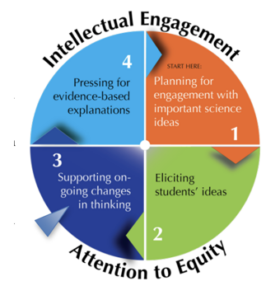 A circular diagram of engaging students